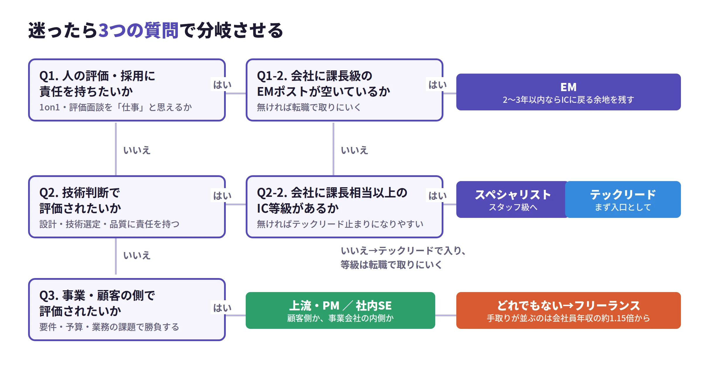 キャリアパスを選ぶフローチャート。Q1人の評価・採用に責任を持ちたいか、Q2技術判断で評価されたいか、Q3事業・顧客の側で評価されたいか、の順に分岐し、会社にポストや等級があるかでEM・スペシャリスト・テックリード・上流PM・社内SE・フリーランスに振り分ける