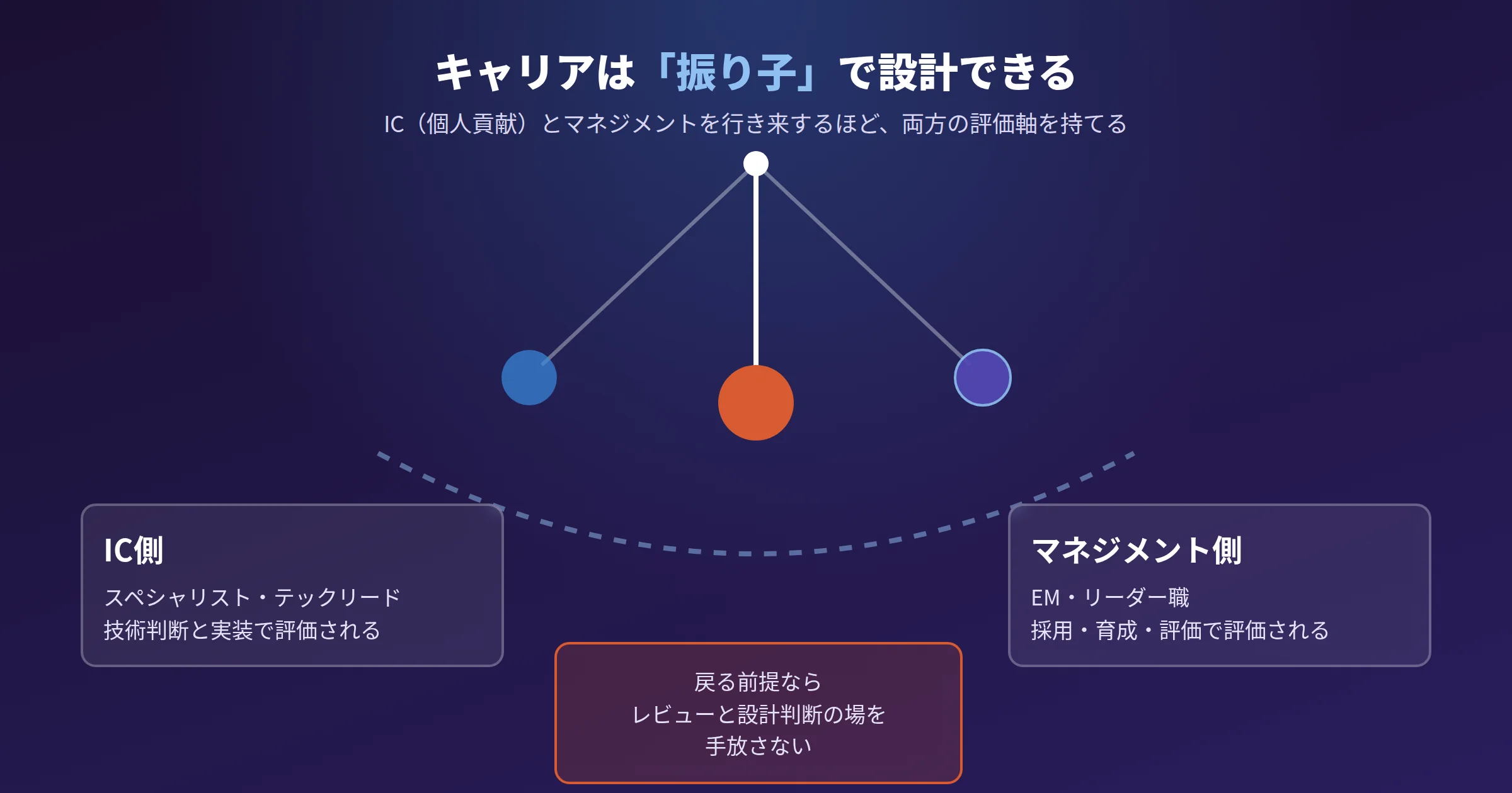 IC側（スペシャリスト・テックリード）とマネジメント側（EM・リーダー職）の間を振り子のように行き来するキャリアの概念図
