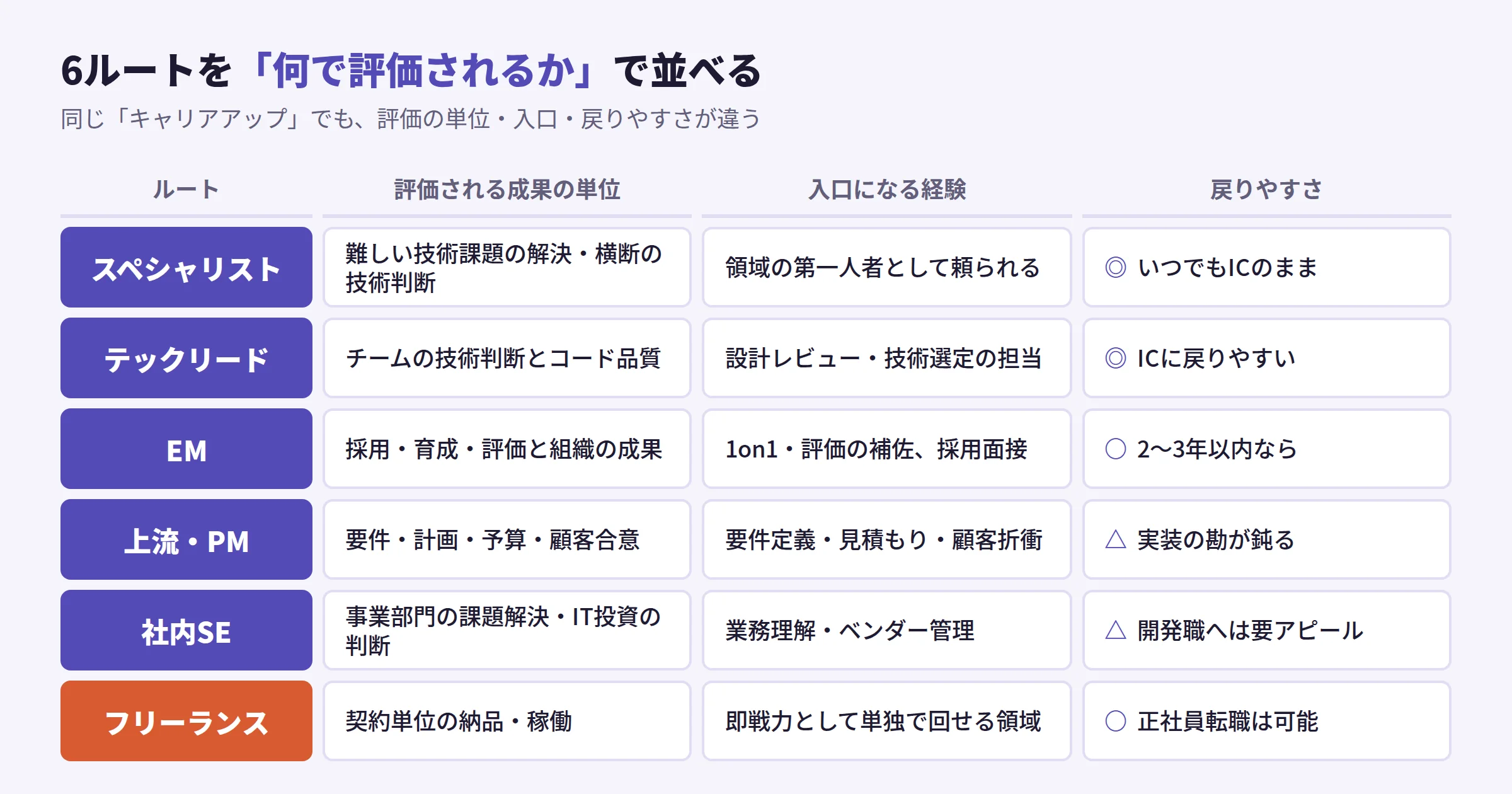 6ルート（スペシャリスト・テックリード・EM・上流PM・社内SE・フリーランス）を、評価される成果の単位、入口になる経験、戻りやすさの3列で比較した表
