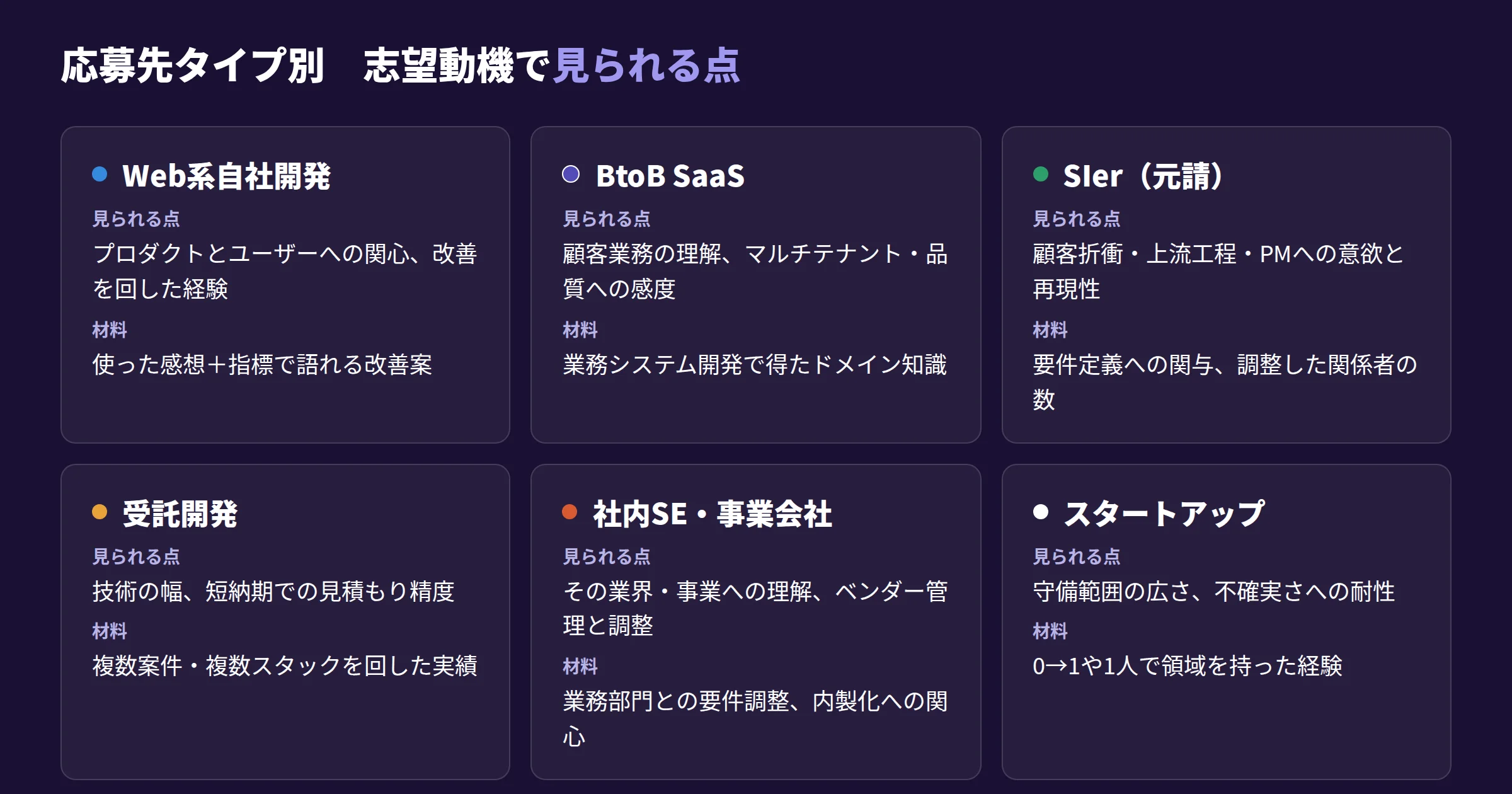 応募先タイプ別に志望動機で見られる点と材料をまとめた図。Web系自社開発、BtoB SaaS、SIer元請、受託開発、社内SE・事業会社、スタートアップの6タイプ