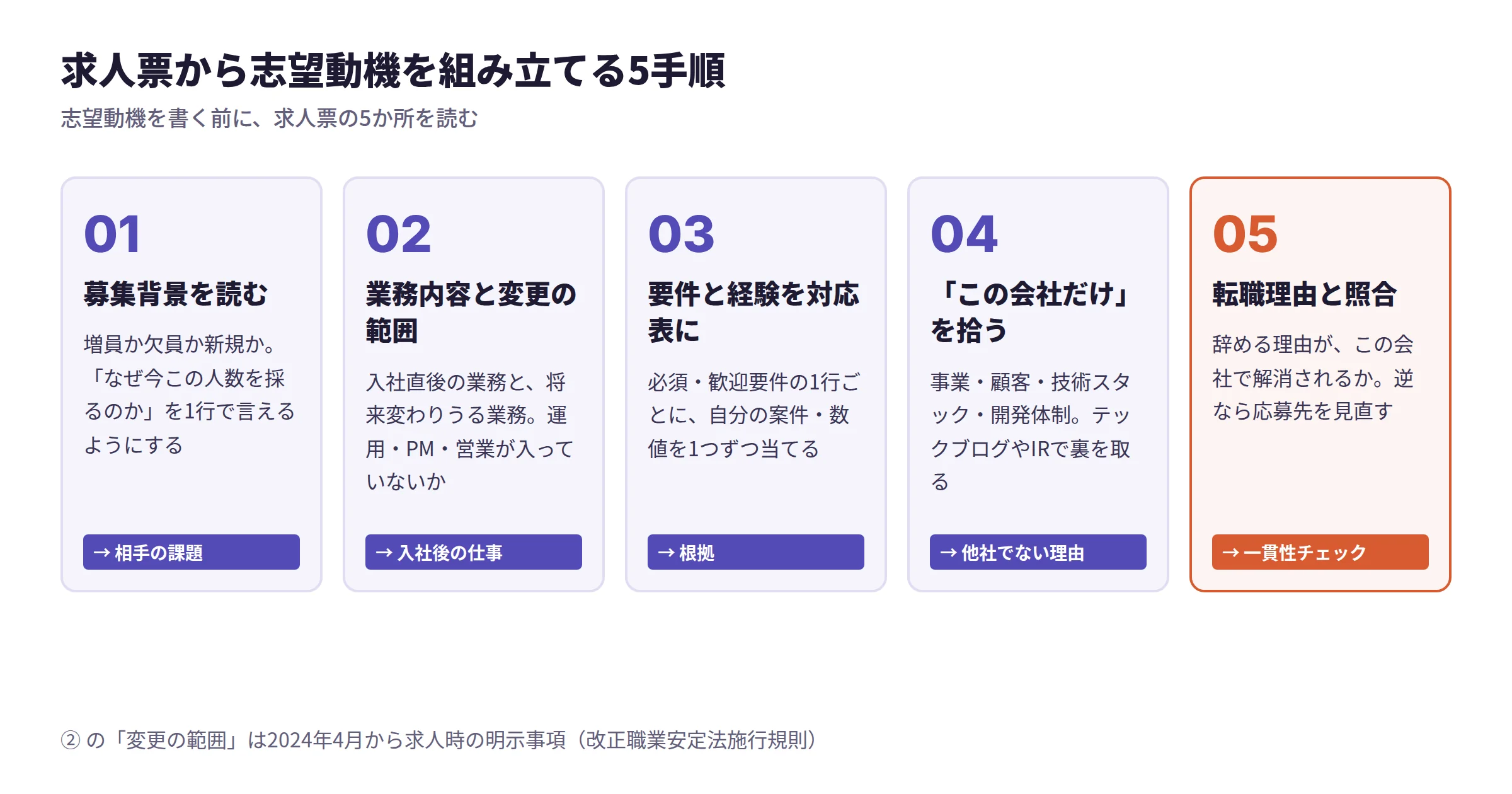 求人票から志望動機を組み立てる5手順の図。01募集背景を読む、02業務内容と変更の範囲、03要件と経験を対応表に、04この会社だけを拾う、05転職理由と照合
