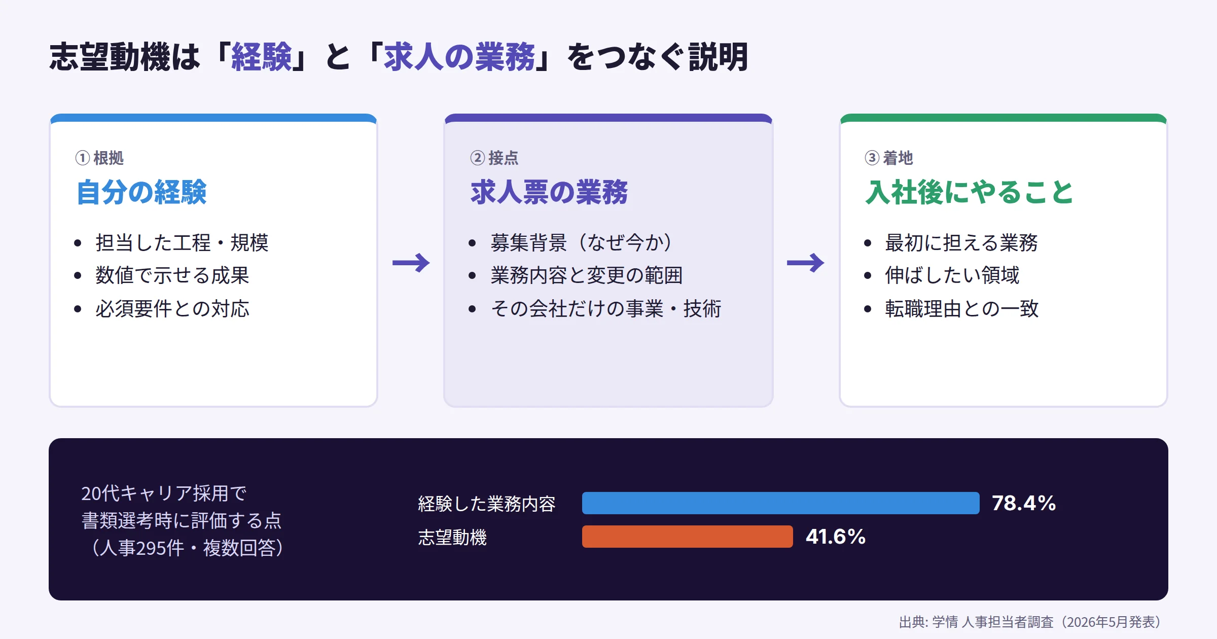 志望動機は自分の経験、求人票の業務、入社後にやることの3つをつなぐ説明であることを示す図。下段に、書類選考で評価する点として経験した業務内容78.4%、志望動機41.6%の棒グラフ