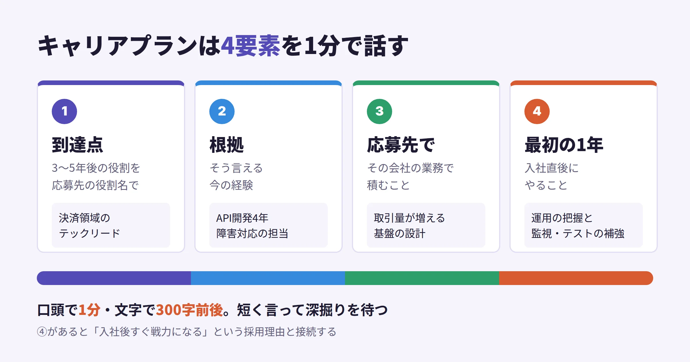 キャリアプラン回答の4要素の図。到達点・根拠・応募先で積むこと・最初の1年を左から右へ並べ、1分300字に収める構成