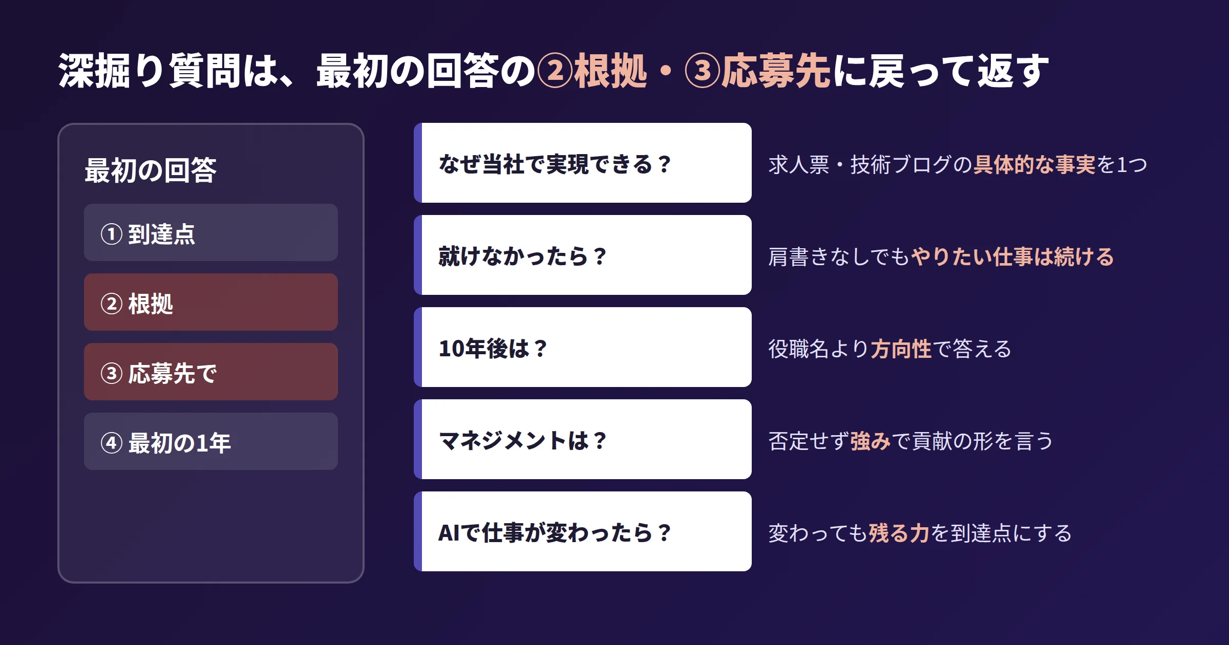 キャリアプランへの深掘り質問5つと返し方の方向を示した図。なぜ当社か、実現しなかったら、10年後は、マネジメントをしない理由、AIで変わったら