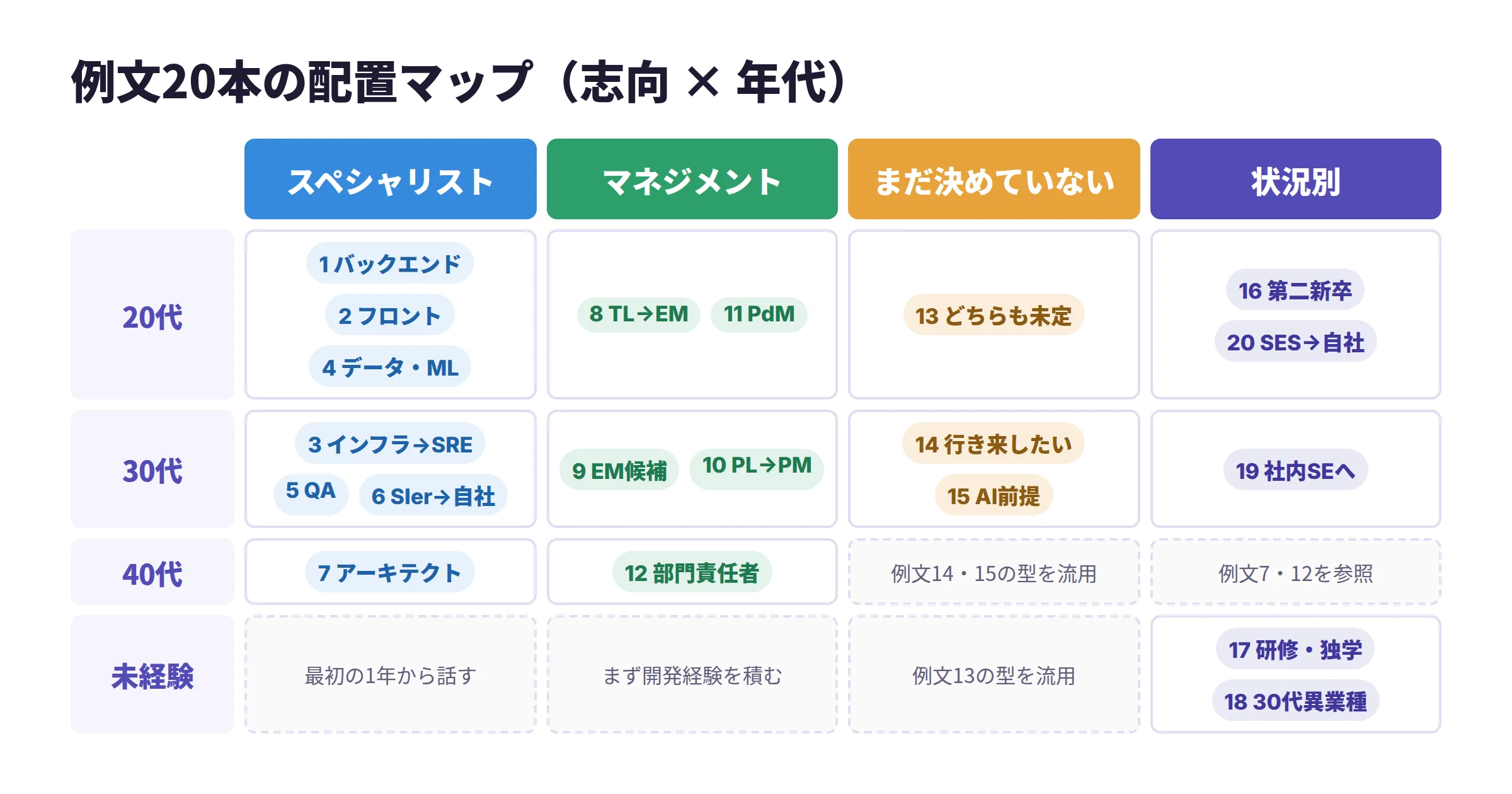 例文20本の配置マップ。横軸がスペシャリスト・マネジメント・未定の志向と状況別、縦軸が20代・30代・40代と未経験で、各マスに例文番号を配置