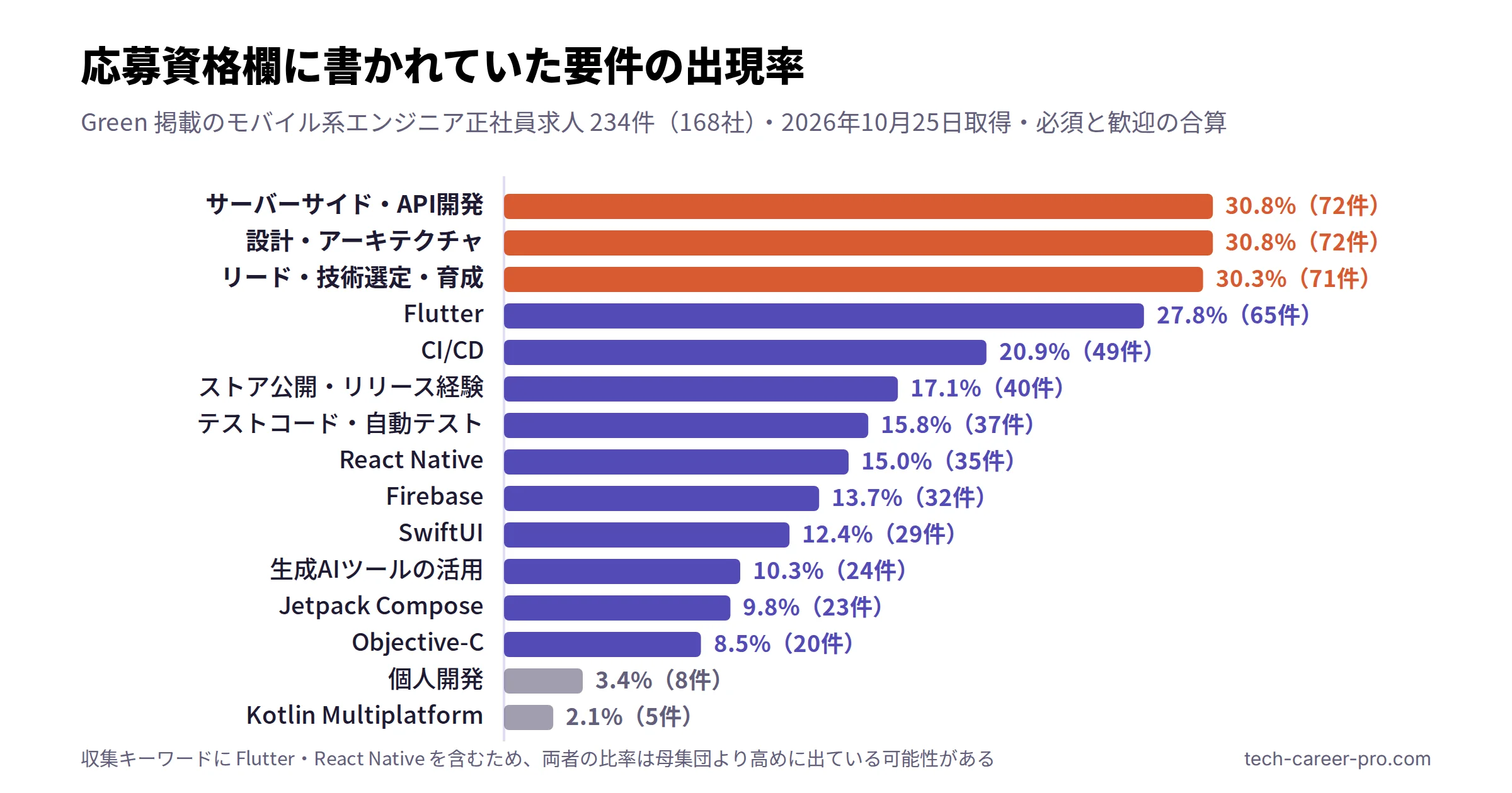 応募資格欄に書かれていた要件の出現率の棒グラフ。サーバーサイド・API開発30.8%、設計・アーキテクチャ30.8%、リード・技術選定・育成30.3%、Flutter27.8%、CI/CD20.9%、ストア公開・リリース経験17.1%、テストコード15.8%、React Native15.0%、Firebase13.7%、SwiftUI12.4%、生成AIツールの活用10.3%、Jetpack Compose9.8%、Objective-C8.5%、個人開発3.4%、Kotlin Multiplatform2.1%