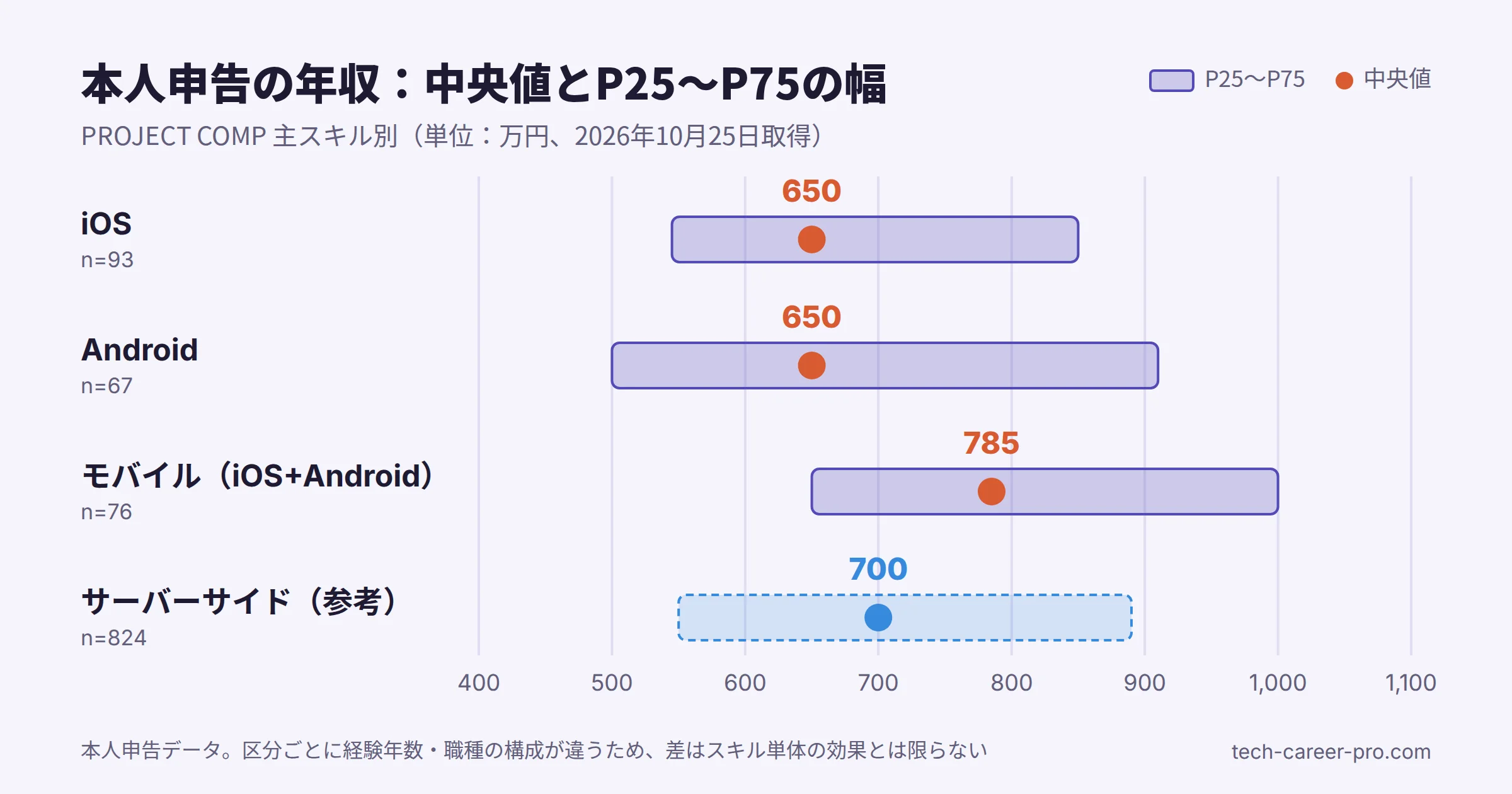 PROJECT COMPの主スキル別年収。iOSは中央値650万円でP25〜P75が545〜850万円、Androidは中央値650万円で500〜910万円、モバイル（iOS+Android）は中央値785万円で650〜1,000万円、参考のサーバーサイドは中央値700万円
