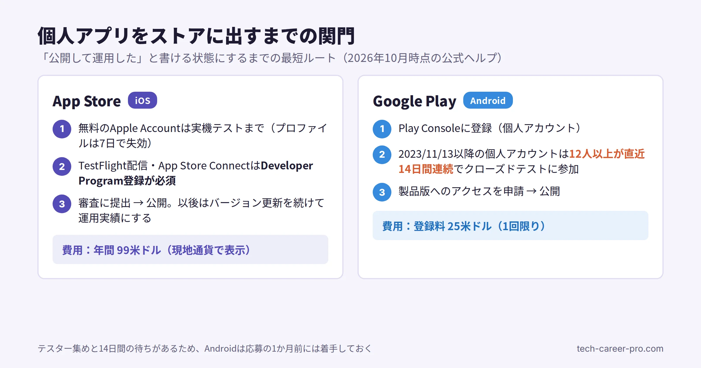 個人アプリをストアに出すまでの関門。App StoreはTestFlightとApp Store ConnectにDeveloper Program登録が必須で年間99米ドル。Google Playは2023年11月13日以降の個人アカウントで12人以上が直近14日間連続でクローズドテストに参加する必要があり、登録料は25米ドル（1回限り）
