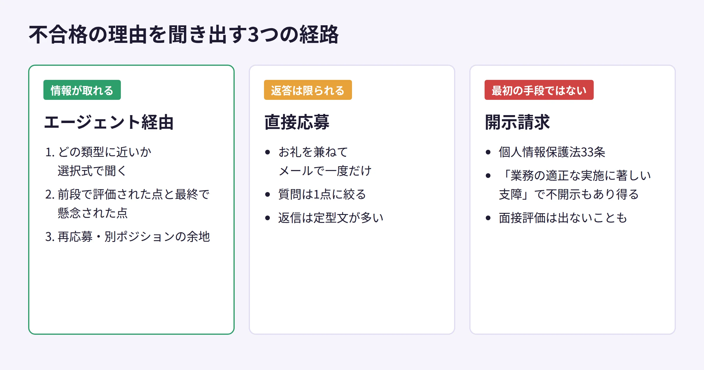 不合格理由の聞き出し方の比較。エージェント経由は具体的な質問で依頼、直接応募はメールで一度だけ、個人情報の開示請求は面接評価が不開示になり得る