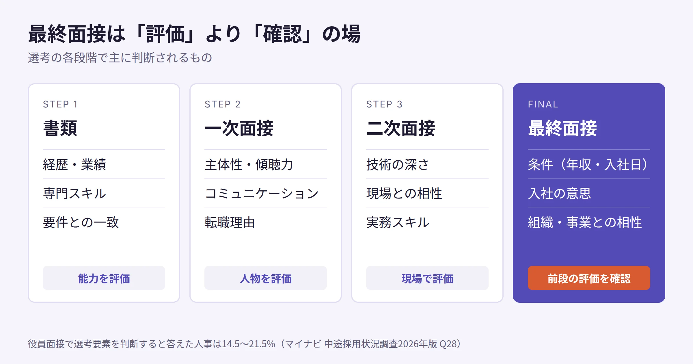 書類・一次・二次・最終の各選考で企業が主に見ているものを並べた図。最終面接は条件・意思・相性の確認段階