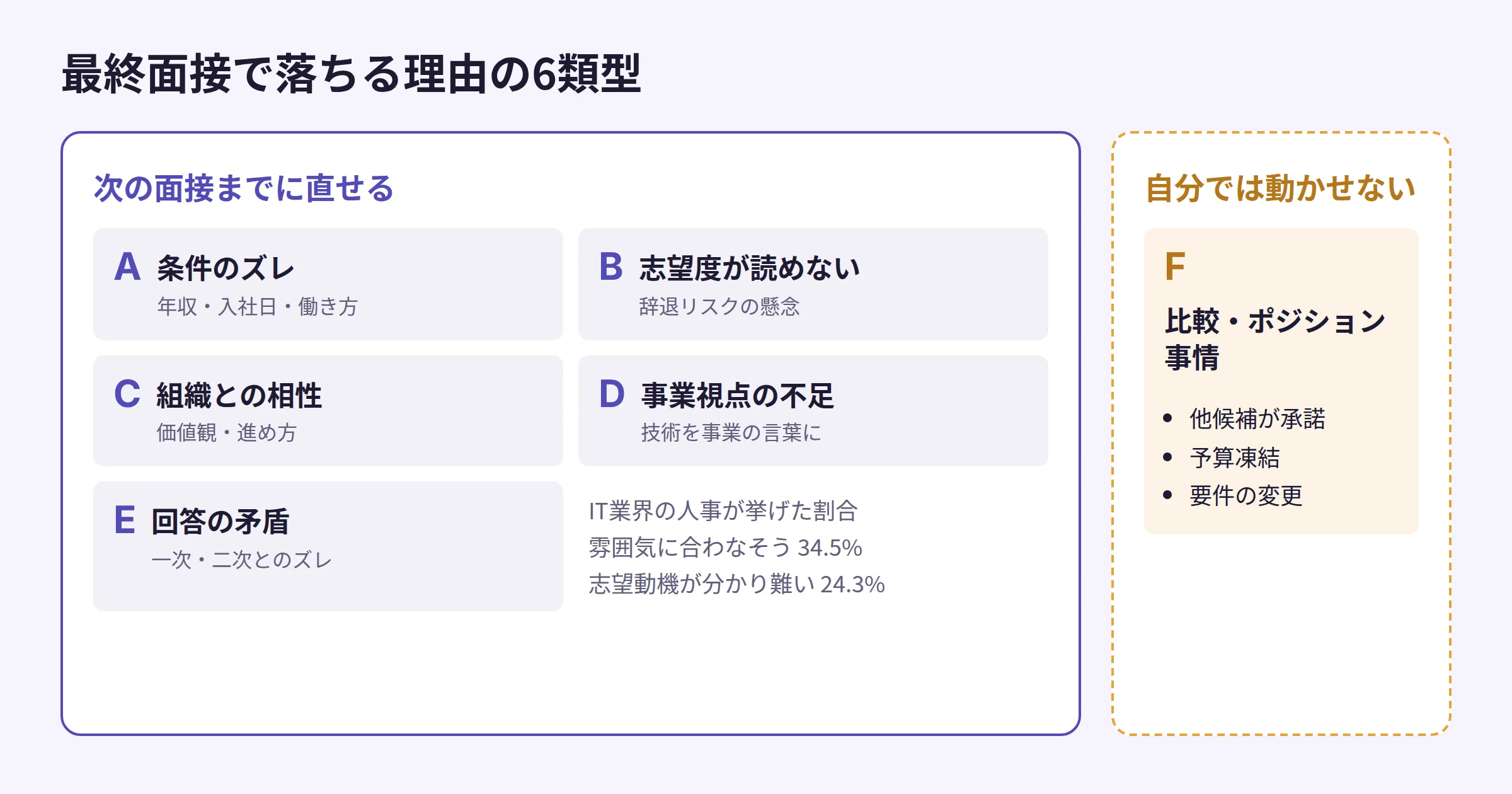 最終面接で落ちる理由の6類型。条件のズレ・志望度・組織との相性・事業視点・回答の矛盾は直せる類型、比較負けやポジション事情は動かせない類型