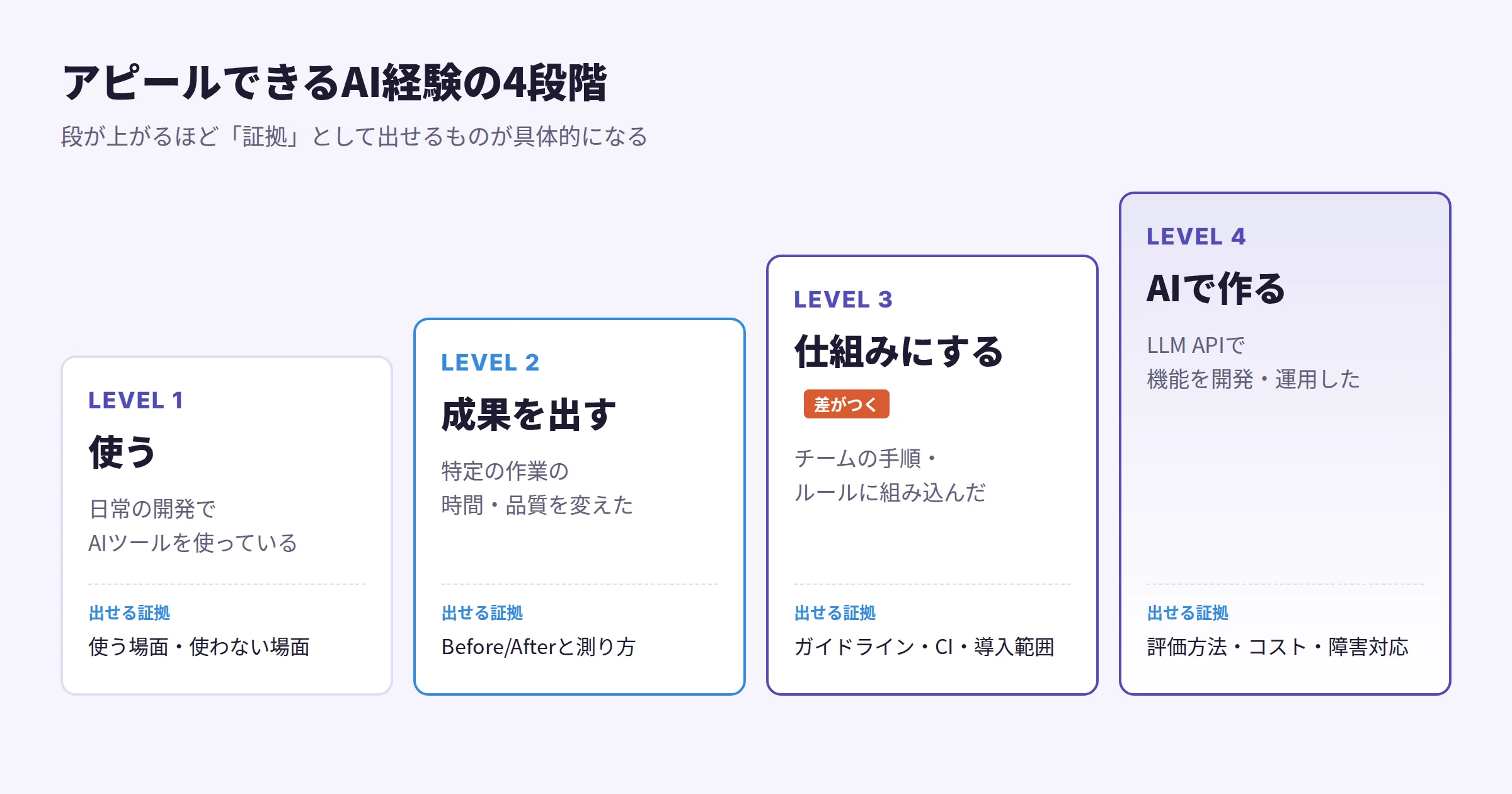 アピールできるAI経験の4段階。使う、成果を出す、仕組みにする、AIで作る。段ごとに出せる証拠が、使う場面と使わない場面、Before/Afterと測り方、ガイドラインやCIや導入範囲、評価方法やコストや障害対応と具体的になる