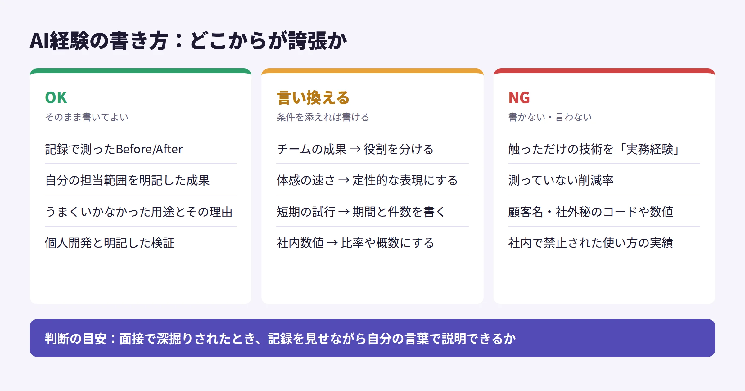 AI経験の書き方の線引き。OKは記録で測ったBefore/Afterや担当範囲を明記した成果。言い換えるべきなのはチームの成果や体感の速さ。NGは触っただけの技術を実務経験と書くこと、測っていない削減率、社外秘の情報、社内で禁止された使い方の実績
