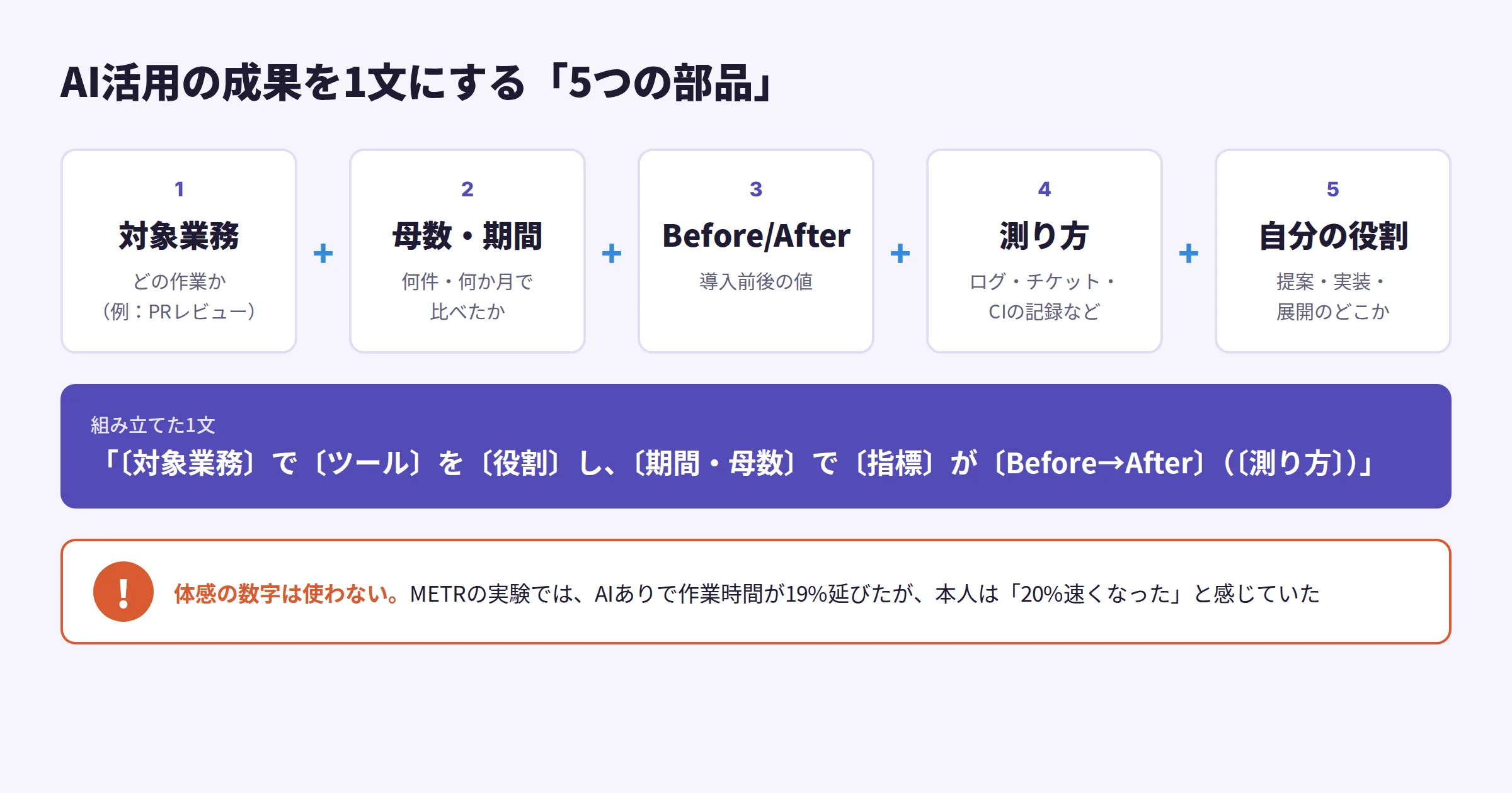 AI活用の成果を1文にする5つの部品。対象業務、母数と期間、Before/After、測り方、自分の役割。これを組み合わせた1文の型と、体感の数字を使わない理由としてMETRの実験結果を示した図